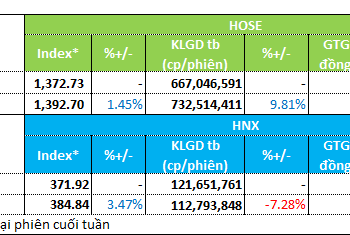 Tuần hút tiền từ cổ phiếu bất động sản