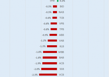 Biến động cổ phiếu ngân hàng tuần 18-22/10/2021: LPB giảm mạnh nhất