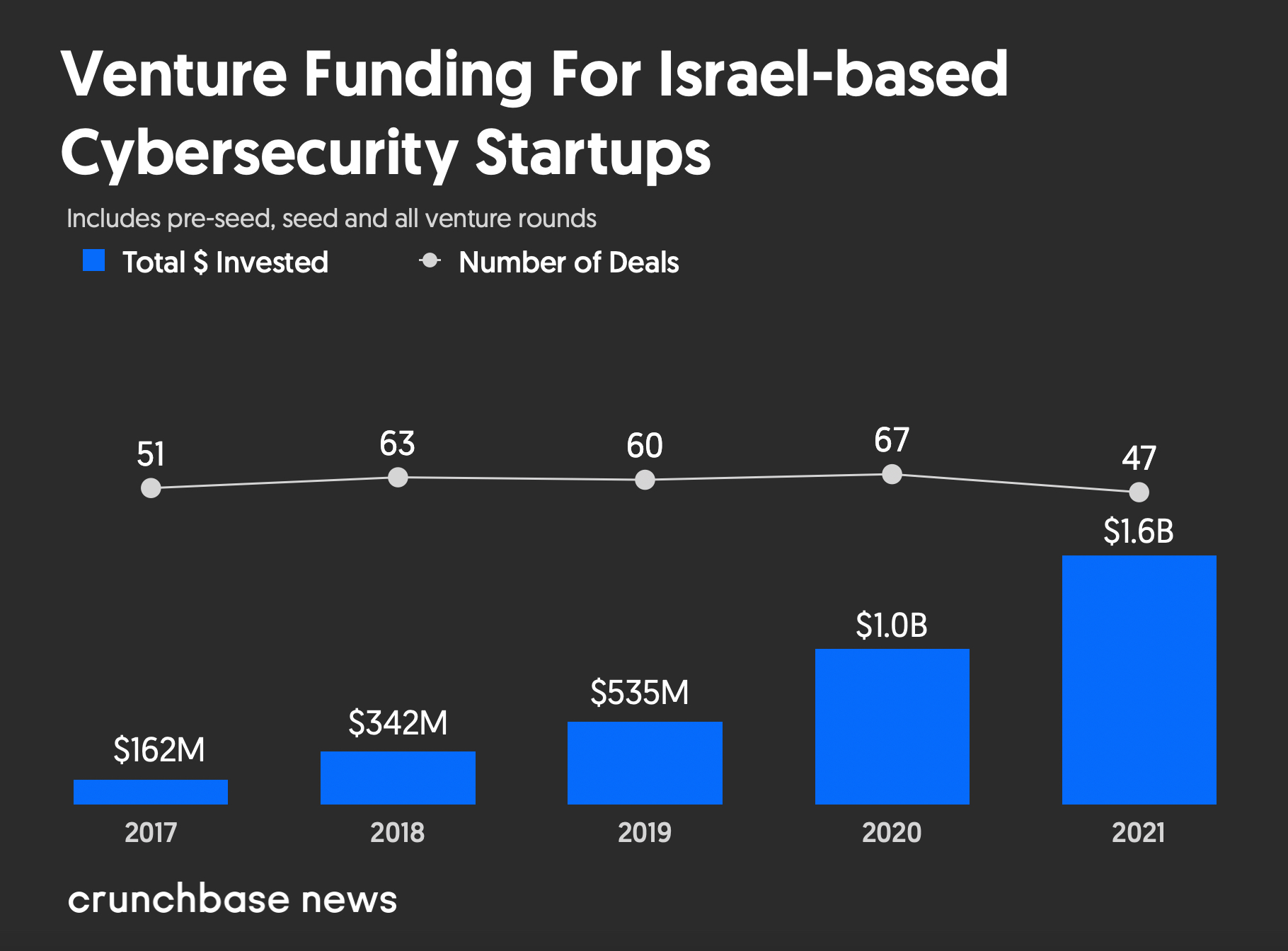 ViMoney - VC tài trợ cho các công ty an ninh mạng Israel với tốc độ tăng gần gấp đôi trong năm nay