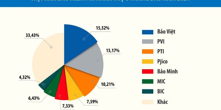 Bảo Việt mất ngôi độc tôn - Thị phần bảo hiểm phi nhân thọ 6 tháng đầu năm 2021