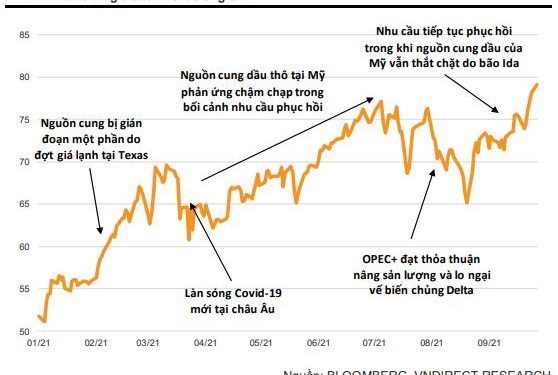 Giá dầu tăng mạnh thúc đẩy giá cổ phiếu dầu khí trong ngắn hạn