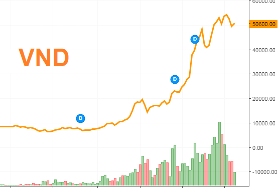 VNDirect muốn bán số cổ phiếu quỹ, dự kiến thu về gần 300 tỷ đồng