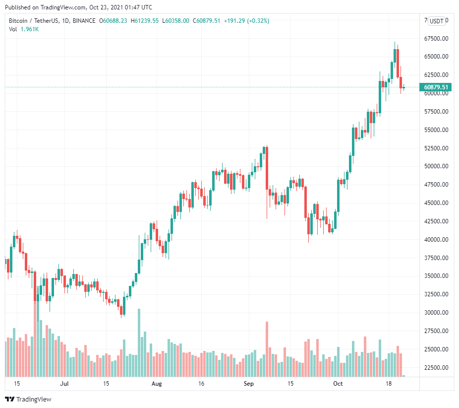 ViMoney - ProShares (BITO), Valkyrie (BTF) đã chính thức giao dịch, Phố Wall chờ đón Bitcoin Futures ETF thứ 3 của Vaneck - Biểu đồ giá Bitcoin ngày 23/10/2021