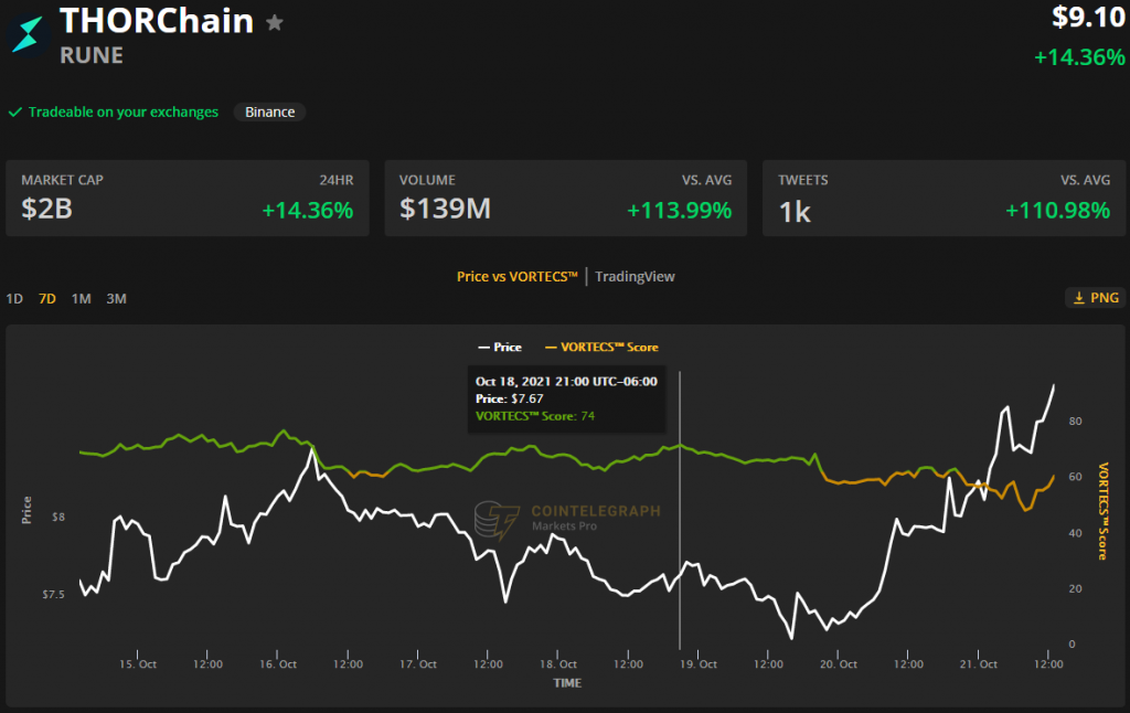 Pool Ethereum kích hoạt đẩy giá THORChain tăng gấp 78%, dự báo còn tăng trưởng ấn tượng. 