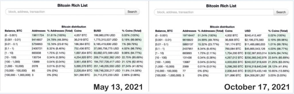 Cá voi Bitcoin lớn nhất thế giới liệu có tuyệt chủng?