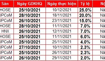 Điểm tin chứng khoán 25/10