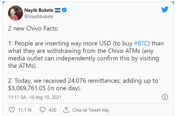 Tổng thống Nayib Bukele cho biết người dân El Salvador đang tích cực bán USD để mua Bitcoin.