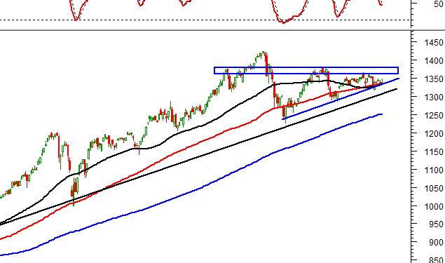 Phân tích kỹ thuật Chứng khoán ngày 05/10/2021: Khối lượng giao dịch cải thiện nhưng VN Index khó tăng mạnh
