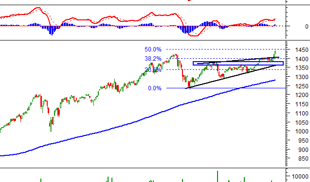 Vn-index 29/10/2021: Hướng tới đỉnh cao mới