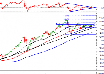 Nhận định thị trường chứng khoán 8/10/2021: Chờ đợi những tín hiệu tích cực hơn