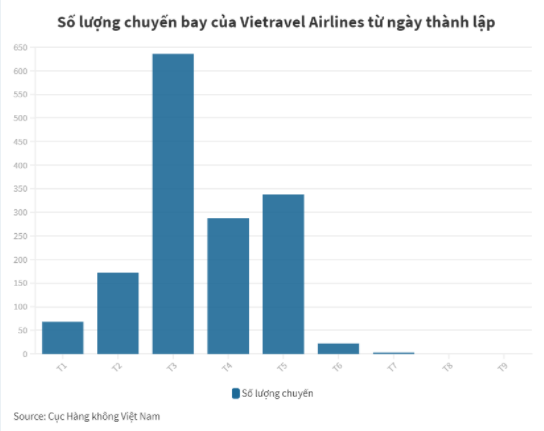 Điểm tin doanh nghiệp: DGW, SMB, VRT Khổ như Vietravel Airlines