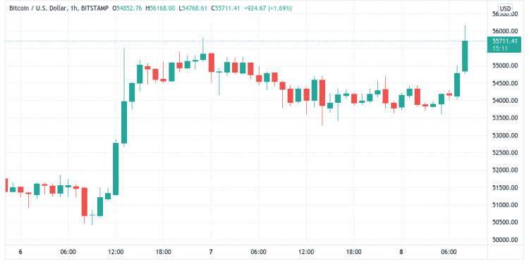 Bitcoin cán mốc $54.000 khi sự tập trung dồn vào việc chấp thuận Bitcoin ETF