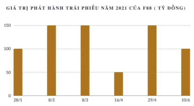 F88 tiếp tục phát hành trái phiếu 100 tỷ đồng