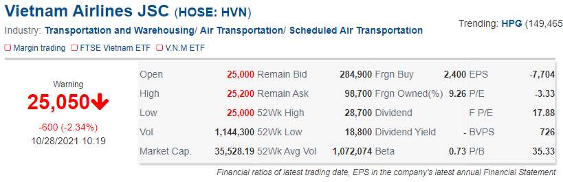 Cổ phiếu Vietnam Airlines (HVN) bị kiểm soát vì lỗ gần 18.000 tỷ đồng