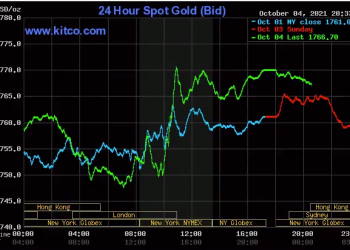 Giá vàng 3 phiên tăng liên tiếp