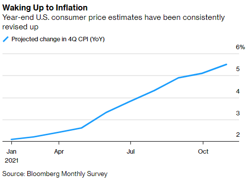 Chỉ số CPI quý cuối năm 2021 của Mỹ