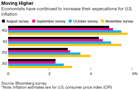 Các nhà kinh tế kỳ vọng lạm phát Mỹ vẫn tiếp tục ở mức cao