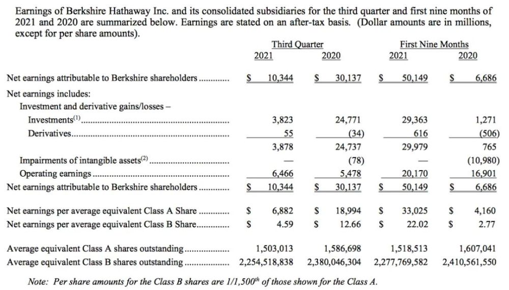  Lợi nhuận ròng quý III của Berkshire Hathaway giảm mạnh ảnh 1