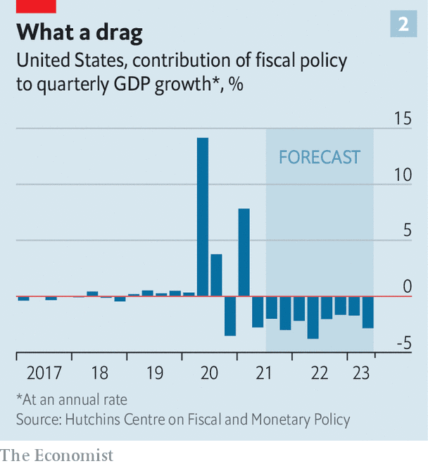 ViMoney - Triển vọng hồi phục của kinh tế Mỹ vẫn ở mức cao từ kỳ vọng tăng trưởng tiêu dùng - Đóng góp của chính sách tài khóa đến tăng trưởng GDP
