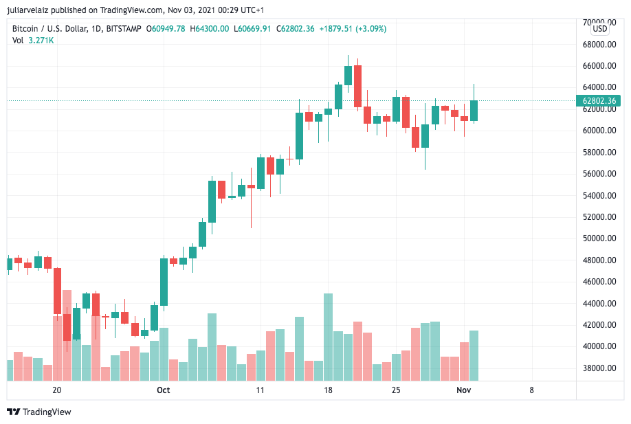 Bitcoin Taproot đang ở rất gần - Biểu đồ giá Bitcoin