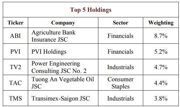 ViMoney - AFC Vietnam Fund - Top 5 cổ phiếu trong danh mục ABI, PVI, TV2, TAC, TMS