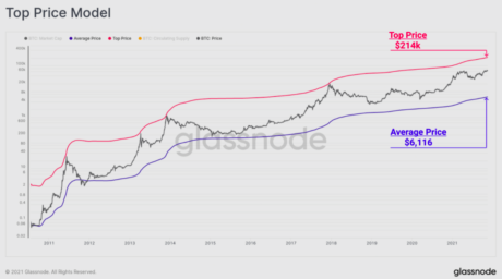 ViMoney - 5 công cụ dự đoán Bitcoin giá hàng đầu - Top Price Model 