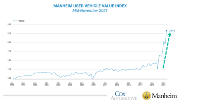 Giá xe cũ tiếp tục tăng chóng mặt