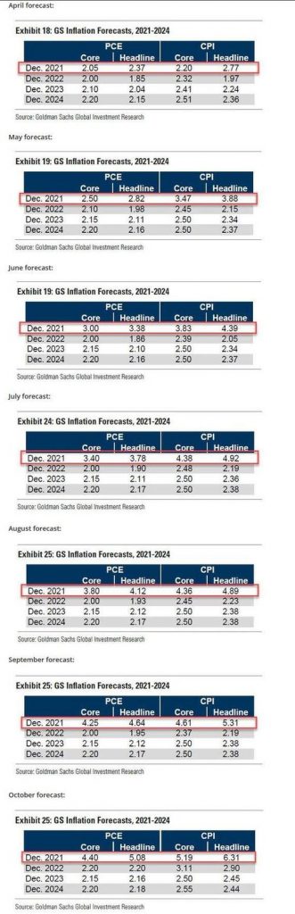 Goldman Sachs dự kiến ​​Fed sẽ tăng lãi suất ba lần trong năm tới!