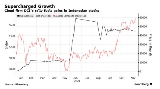 Diễn biến giá cổ phiếu DCI và chỉ số Jakarta Composite Index