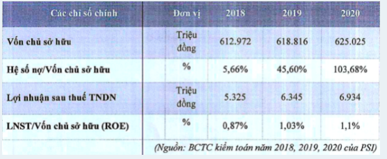 Điểm tin doanh nghiệp 30/11: PSI rầm rập huy động trái phiếu, PDR chạy vốn cho dự án bất động sản, TMB dính án phạt nặng