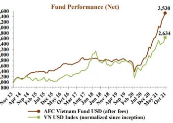 AFC Vietnam Fund rót vốn mạnh vào cổ phiếu tiêu dùng trong tháng 10