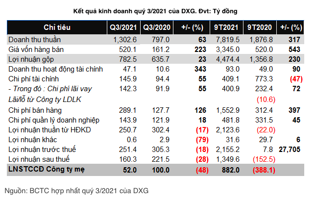 Điểm tin doanh nghiệp 1/11: GEG, DXG, HHV