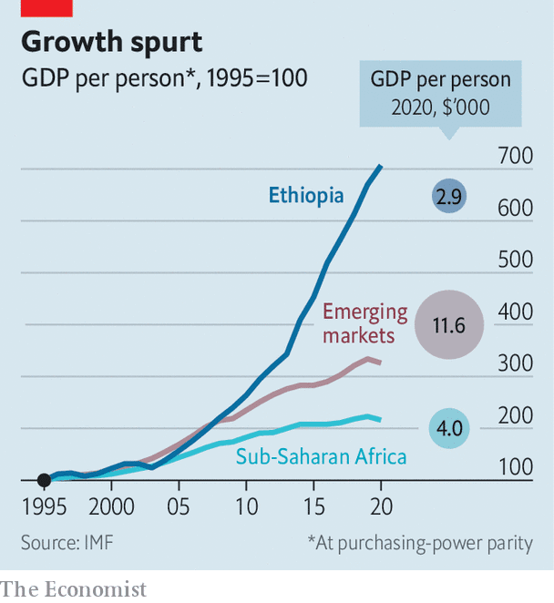 ViMoney - GDP bình quân đầu người từ 1995 - 2020 của Ethiopia so với các nền kinh tế mới nổi và các nền kinh tế cận Sahara