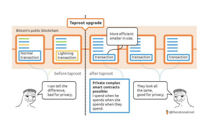 Bitcoin Taproot đang ở rất gần