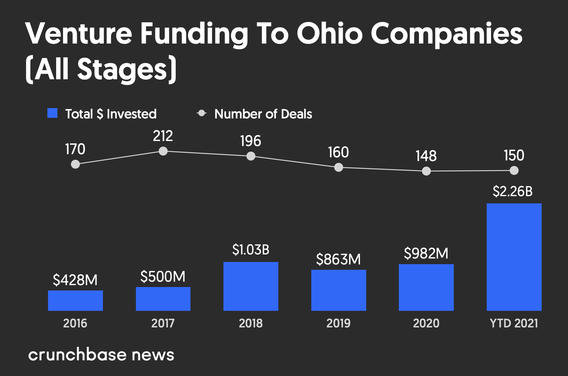 ViMoney - Vốn tài trợ mạo hiểm cho Ohio tăng vọt