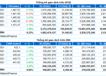 Thống kê Thị trường Tuần 08-12/11/2021: VN-Index tiến gần đến mốc 1.500 điểm