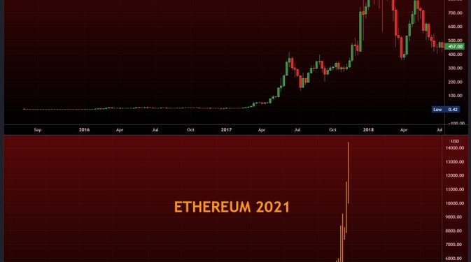 Các nhà phân tích nói rằng “động thái xung động” có thể đưa giá Ethereum vào phạm vi từ $6K đến $14K