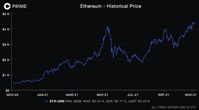 Giá Ethereum chạm mức cao mới trên $4,500 ngay khi bitcoin thu lại $64K