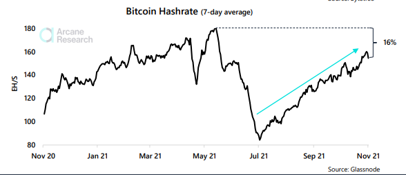 Khai thác Bitcoin Hashrate