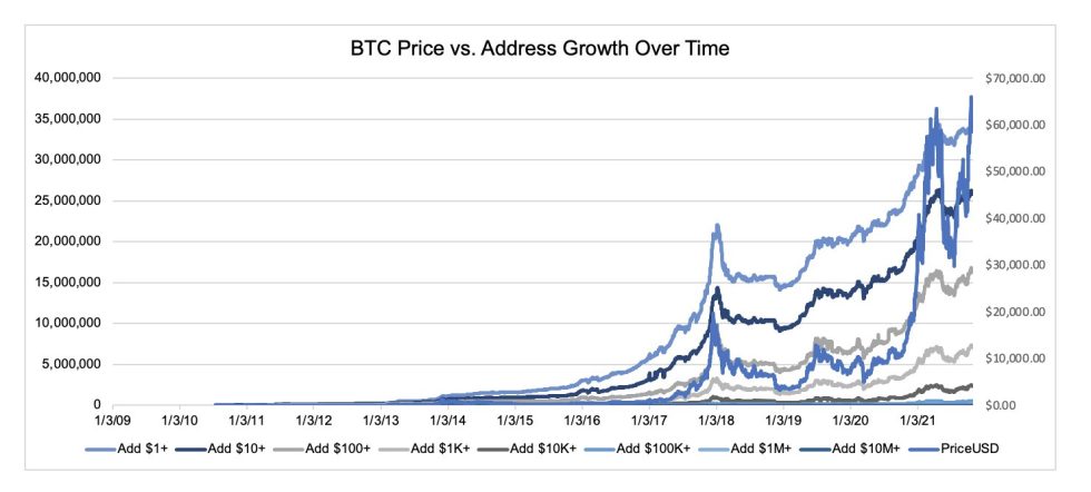 ViMoney - Kỷ niệm 13 năm, Bitcoin đã tăng từ 0 đến 1 nghìn tỷ đô la như thế nào - Giá và số lượng địa chỉ Bitcoin tăng qua từng năm