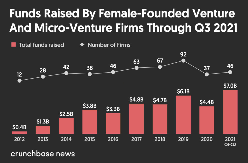 ViMoney - Các công ty đầu tư mạo hiểm do phụ nữ thành lập tại Mỹ đang trên đà huy động hơn 7 tỷ USD vào 2021