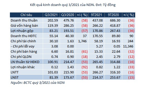 Điểm tin doanh nghiệp 15/11: SNZ lãi tăng 38%, NDN lợi nhuận giảm 53%, HVN đưa 800 triệu cổ lên sàn