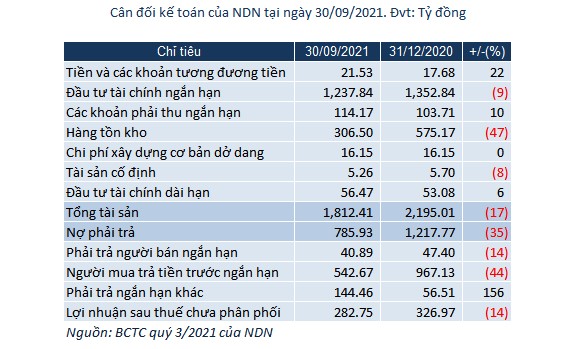 Điểm tin doanh nghiệp 15/11: SNZ lãi tăng 38%, NDN lợi nhuận giảm 53%, HVN đưa 800 triệu cổ lên sàn