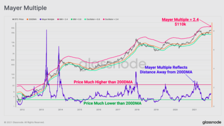 ViMoney - 5 công cụ dự đoán giá Bitcoin hàng đầu - Biểu đồ minh họa Mô hình Mayer