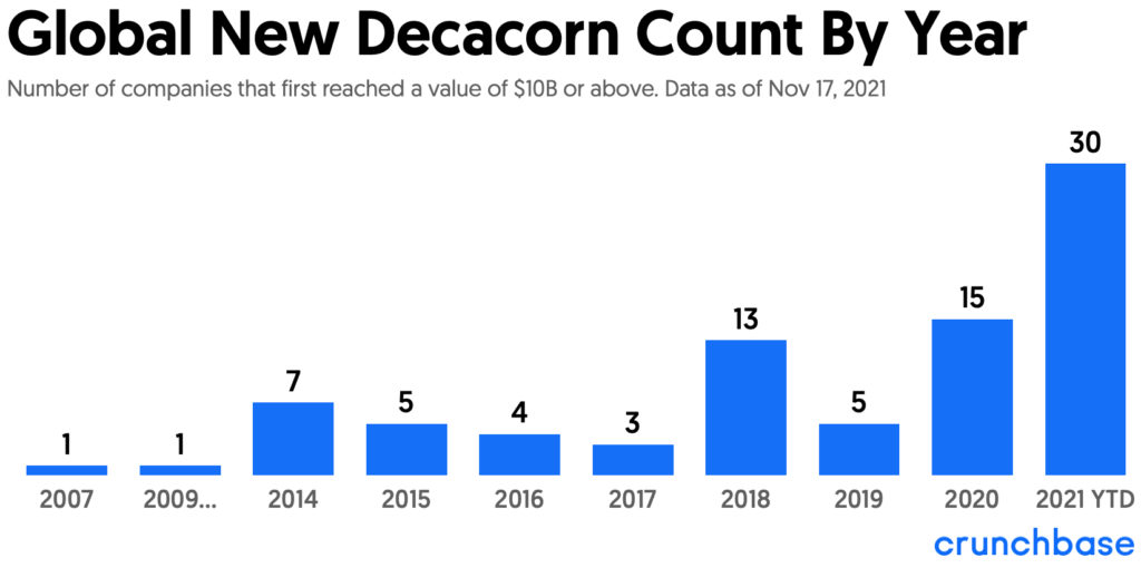 ViMoney: Năm của Decacorn - Số lượng Decacorn mới trên toàn cầu 2007 đến tháng 11/2021