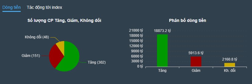 Nhận định thị trường 3/11: Đà tăng tiếp diễn, phá ngưỡng cản 1500. GVR, TPB, MSN, SAB, VCB, VJC.