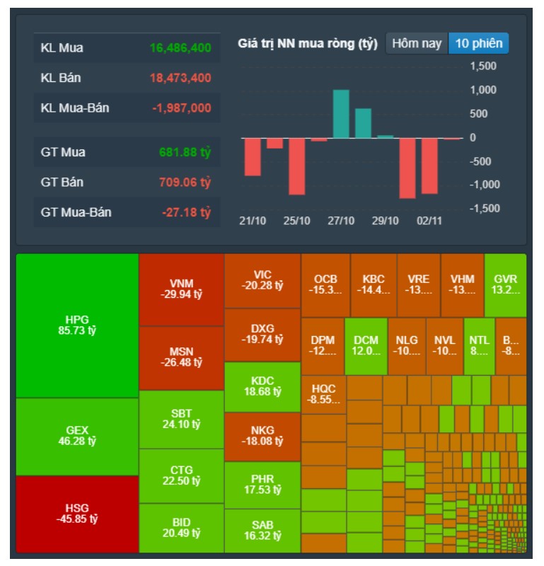 Nhịp điệu thị trường 3/11: Mở cửa hứng khởi, 11h thị trường đỏ lửa