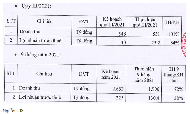 Điểm tin doanh nghiệp 8-11: THI, LIX, VAB