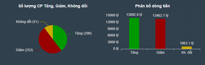 Phân tích, nhận định thị trường 10/11: Phục hồi trở lại, vận động quanh ngưỡng 1460-1470