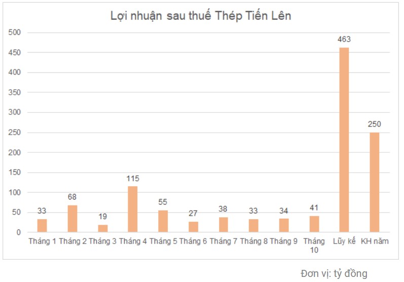 Điểm tin doanh nghiệp 15/11: TLH thu tăng 2,3 lần sao biên lại giảm, C4G huy động tiền trả nợ, PDR thả tim khối ngoại